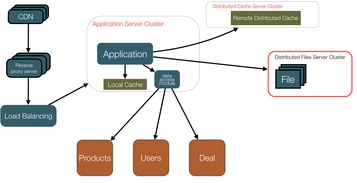 大型網(wǎng)站技術(shù)架構(gòu)的演進(jìn)歷程與技術(shù)實(shí)踐
